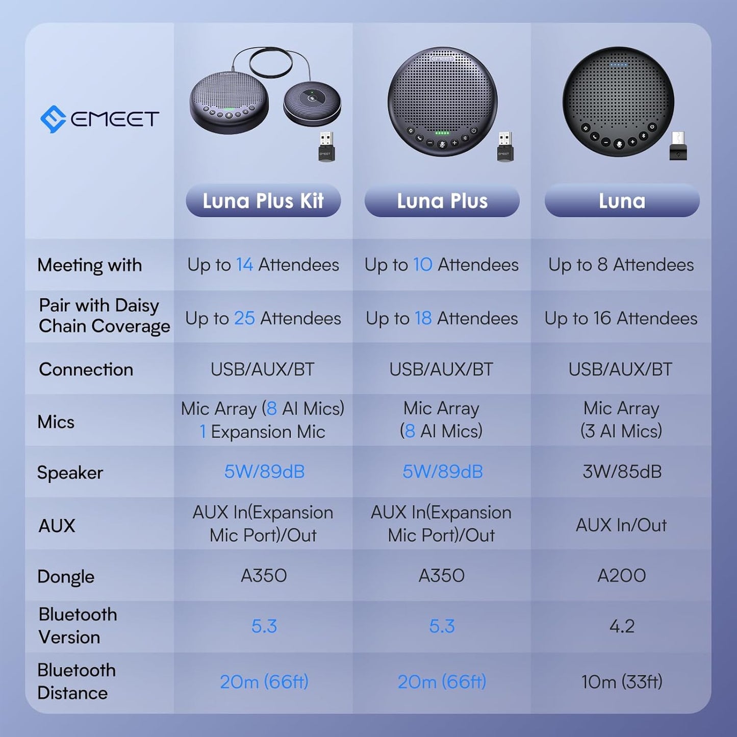 EMEET Conference Speaker and Microphone Luna 360° Voice Pickup w/Noise Reduction/Mute/Indicator USB Bluetooth Speakerphone w/Dongle for 8 People Daisy Chain for 16 Compatible with Leading Software