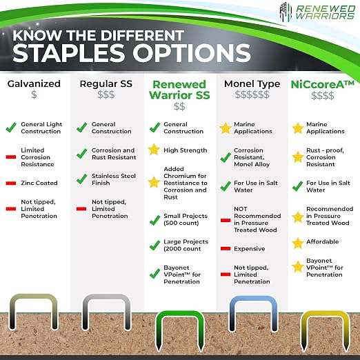 NiCcoreA Rustproof Staple Gun Staples - Image 3